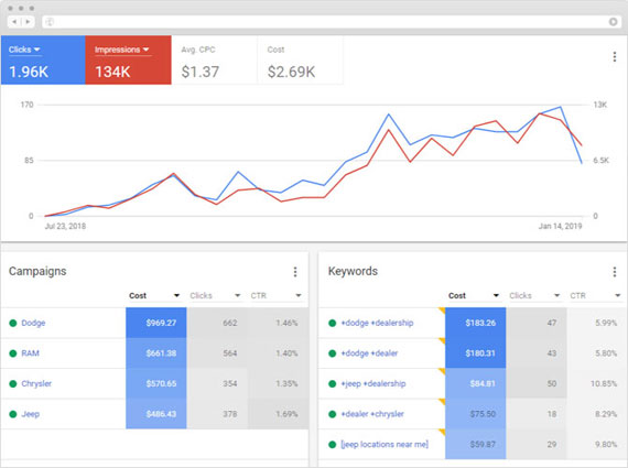Google Ads for Car Dealerships - AutoSweet