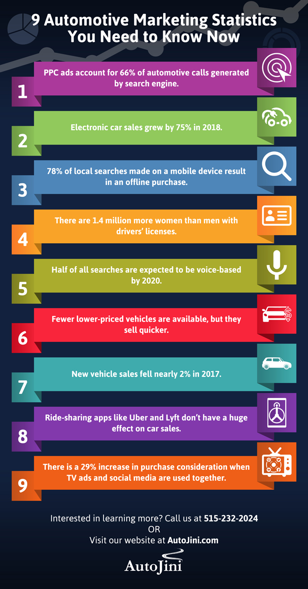 9 Automotive Marketing Statistics You Need to Know in 2019